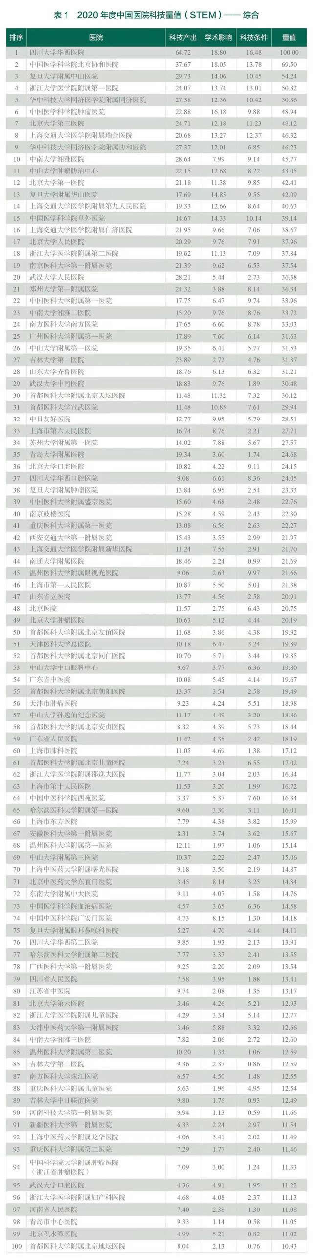 2020年度中国医院科技量值发布,华西医院连续八年综合排名第一播(图1)